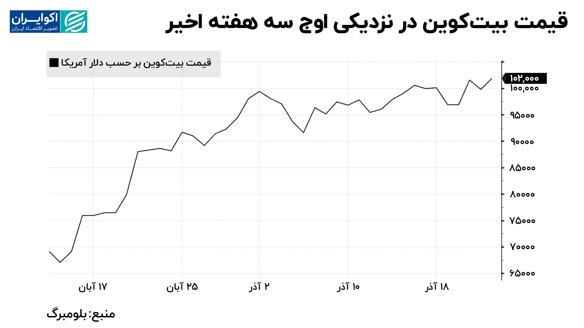 بیت کوین بیت کوین در مسیر ثبت طولانی ترین رشد هفتگی
