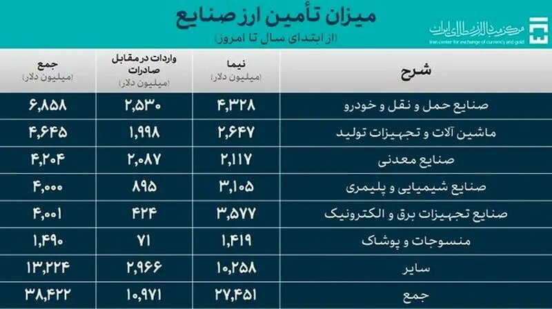 خودرو خودرو چقدر ارز گرفت؟ - خبرگزاری سفیر سبز | اخبار ایران و جهان