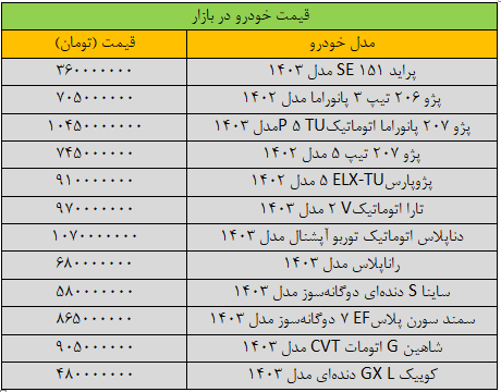 بازار خودرو | خودرو تکان سنگین قیمتها در بازار خودرو/ آخرین قیمت سمند، پژو، شاهین، کوییک و دنا + جدول