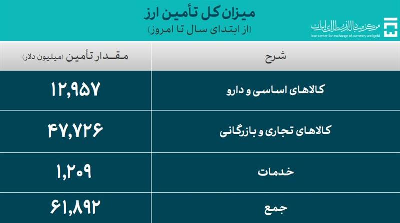 واردات ۱۳ میلیارد دلار کالای اساسی، کشاورزی و دارو با نرخ ۲۸۵۰۰ - خبرگزاری سفیر سبز | اخبار ایران و جهان