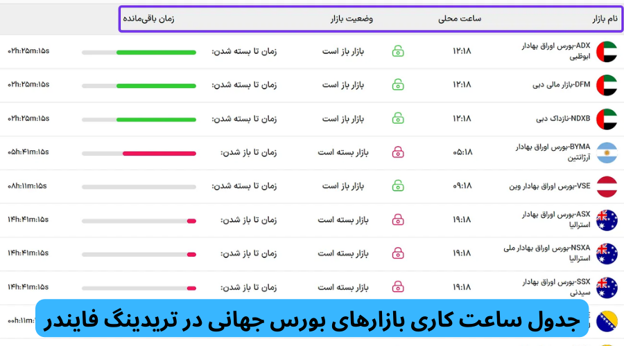 ساعت کار بازار بورس (نیویورک، لندن و ...) – ساعت شروع بورس جهانی