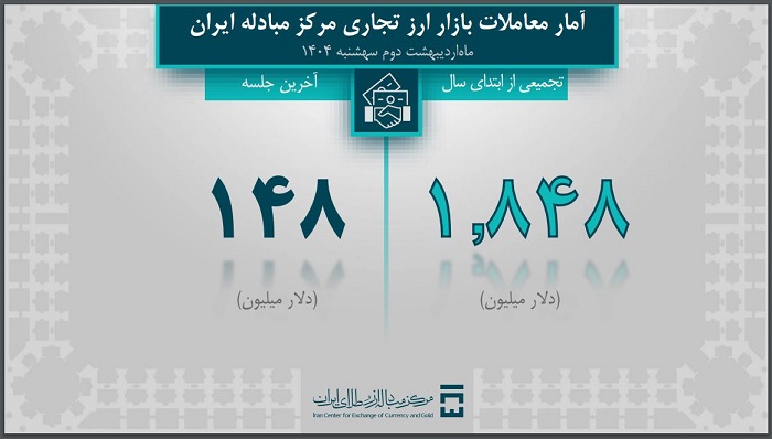 یک میلیارد و ۹۴۷ میلیون دلار ارز صنایع تأمین شد - خبرگزاری سفیر سبز | اخبار ایران و جهان
