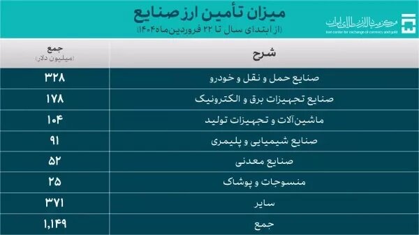 ۱.۶ میلیارد دلار ارز برای واردات تامین شد - خبرگزاری سفیر سبز | اخبار ایران و جهان