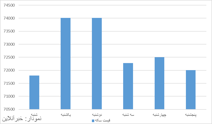 نوسان دو میلیون تومانی قیمت سکه/ پیش بینی بازار طلا و سکه در هفته جدید