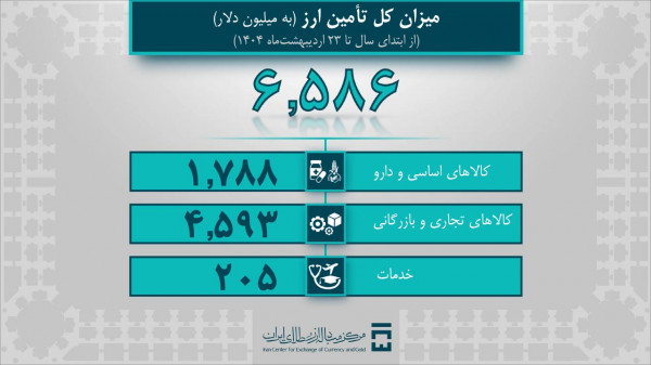 خودرو یک میلیارد دلار ارز گرفت - خبرگزاری سفیر سبز | اخبار ایران و جهان